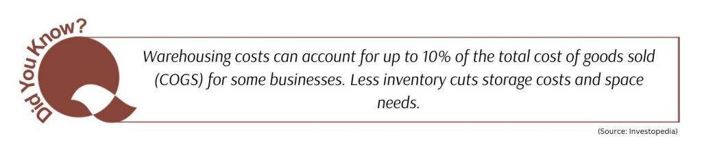 Warehousing costs can account for up to 10% of the total cost of goods sold (COGS) for some businesses. Less inventory cuts storage costs and space needs.