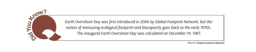 Did you know? Earth Overshoot Day was first introduced in 2006 by Global Footprint Network, but the notion of measuring ecological footprint and biocapacity goes back to the early 1970s. The inaugural Earth Overshoot Day was calculated on December 19, 1987.